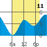 Tide chart for Port Chicago, Suisun Bay, California on 2023/08/11