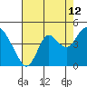 Tide chart for Port Chicago, Suisun Bay, California on 2023/08/12