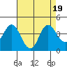 Tide chart for Port Chicago, Suisun Bay, California on 2023/08/19