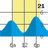 Tide chart for Port Chicago, Suisun Bay, California on 2023/08/21