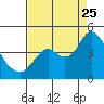 Tide chart for Port Chicago, Suisun Bay, California on 2023/08/25