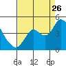 Tide chart for Port Chicago, Suisun Bay, California on 2023/08/26
