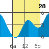 Tide chart for Port Chicago, Suisun Bay, California on 2023/08/28