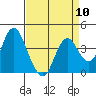 Tide chart for Port Chicago, Suisun Bay, California on 2024/04/10