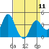 Tide chart for Port Chicago, Suisun Bay, California on 2024/04/11