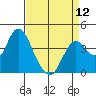 Tide chart for Port Chicago, Suisun Bay, California on 2024/04/12