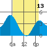 Tide chart for Port Chicago, Suisun Bay, California on 2024/04/13