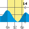 Tide chart for Port Chicago, Suisun Bay, California on 2024/04/14