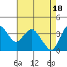 Tide chart for Port Chicago, Suisun Bay, California on 2024/04/18