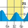 Tide chart for Port Chicago, Suisun Bay, California on 2024/04/21