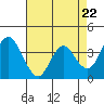 Tide chart for Port Chicago, Suisun Bay, California on 2024/04/22