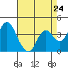 Tide chart for Port Chicago, Suisun Bay, California on 2024/04/24