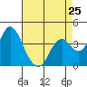 Tide chart for Port Chicago, Suisun Bay, California on 2024/04/25