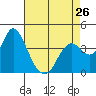 Tide chart for Port Chicago, Suisun Bay, California on 2024/04/26