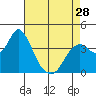 Tide chart for Port Chicago, Suisun Bay, California on 2024/04/28