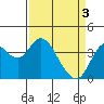 Tide chart for Port Chicago, Suisun Bay, California on 2024/04/3