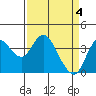 Tide chart for Port Chicago, Suisun Bay, California on 2024/04/4