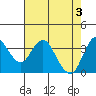 Tide chart for Port Chicago, Suisun Bay, California on 2024/05/3