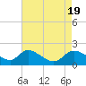 Tide chart for Port Deposit, Susquehanna River, Maryland on 2024/04/19