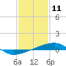 Tide chart for Port Eads, South Pass, Mississippi River, Mississippi on 2021/01/11