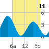 Tide chart for Port Elizabeth, Manumuskin River, Maurice River, New Jersey on 2023/04/11