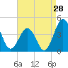 Tide chart for Port Elizabeth, Manumuskin River, Maurice River, New Jersey on 2023/08/28