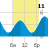 Tide chart for Port Elizabeth, Manumuskin River, Maurice River, New Jersey on 2023/09/11