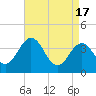 Tide chart for Port Elizabeth, Manumuskin River, Maurice River, New Jersey on 2024/04/17