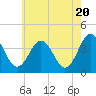 Tide chart for Port Elizabeth, Manumuskin River, Maurice River, New Jersey on 2024/05/20