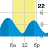 Tide chart for Port Elizabeth, Newark Bay, New Jersey on 2021/02/22