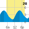 Tide chart for Port Elizabeth, Newark Bay, New Jersey on 2023/05/28