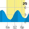 Tide chart for Port Elizabeth, Newark Bay, New Jersey on 2023/06/25