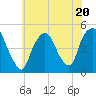 Tide chart for Port Elizabeth, Newark Bay, New Jersey on 2023/07/20