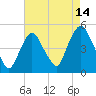 Tide chart for Port Elizabeth, Newark Bay, New Jersey on 2023/08/14