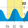 Tide chart for Port Elizabeth, Newark Bay, New Jersey on 2023/08/22