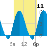 Tide chart for Port Elizabeth, Newark Bay, New Jersey on 2024/03/11