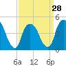 Tide chart for Port Elizabeth, Newark Bay, New Jersey on 2024/03/28