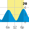 Tide chart for Port Elizabeth, Newark Bay, New Jersey on 2024/04/20