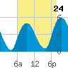 Tide chart for Port Elizabeth, Newark Bay, New Jersey on 2024/04/24