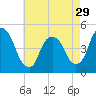 Tide chart for Port Elizabeth, Newark Bay, New Jersey on 2024/04/29