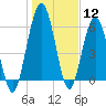 Tide chart for Below Spring Bluff, Little Satilla River, Georgia on 2021/01/12