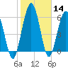 Tide chart for Below Spring Bluff, Little Satilla River, Georgia on 2021/01/14