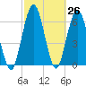 Tide chart for Below Spring Bluff, Little Satilla River, Georgia on 2021/02/26