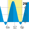 Tide chart for Below Spring Bluff, Little Satilla River, Georgia on 2021/02/28