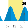 Tide chart for Below Spring Bluff, Little Satilla River, Georgia on 2021/03/26
