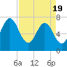 Tide chart for Below Spring Bluff, Little Satilla River, Georgia on 2021/04/19