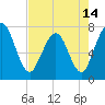 Tide chart for Below Spring Bluff, Little Satilla River, Georgia on 2021/05/14