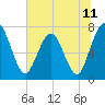 Tide chart for Below Spring Bluff, Little Satilla River, Georgia on 2021/06/11