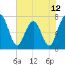 Tide chart for Below Spring Bluff, Little Satilla River, Georgia on 2021/06/12