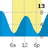 Tide chart for Below Spring Bluff, Little Satilla River, Georgia on 2021/06/13